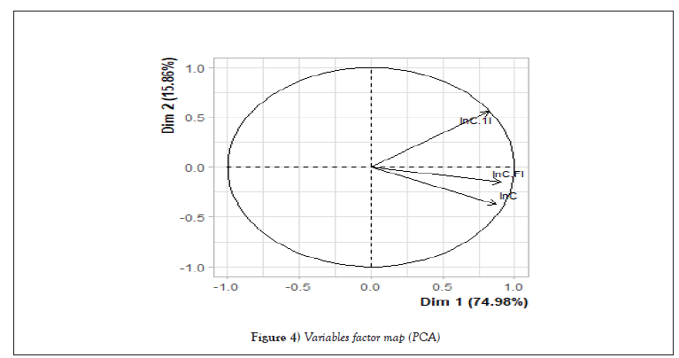 variables