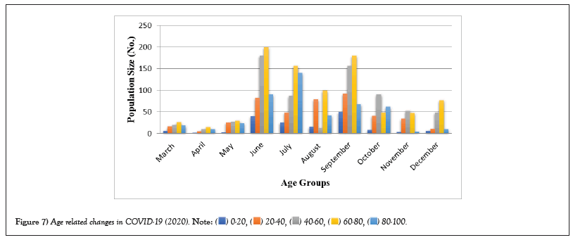 Age