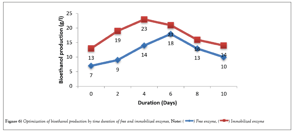 duration