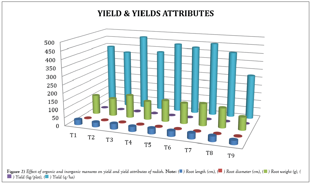 yield